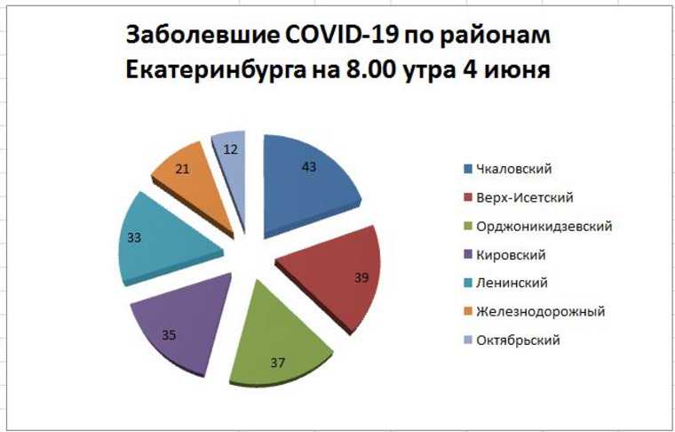 В Екатеринбурге из-за роста заражений COVID-19 продлят карантин. КАРТА очагов и ДАННЫЕ больниц