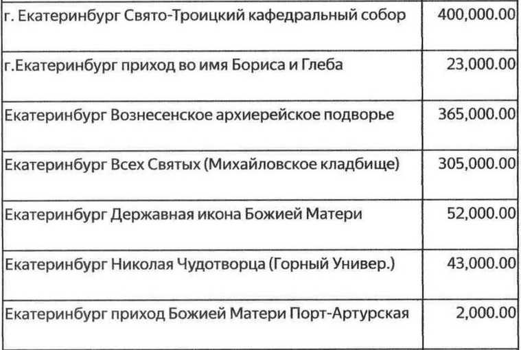 Источник: Екатеринбургская епархия взвинтила поборы с храмов