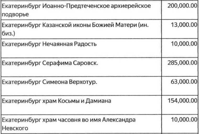 Источник: Екатеринбургская епархия взвинтила поборы с храмов