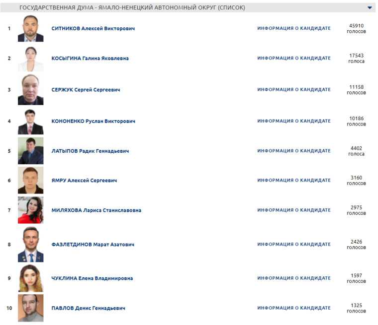 Названы лидеры праймериз «Единой России» в Госдуму от ЯНАО